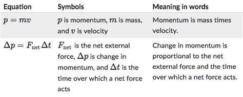 ap physics unit 5 review|ap physics momentum unit.